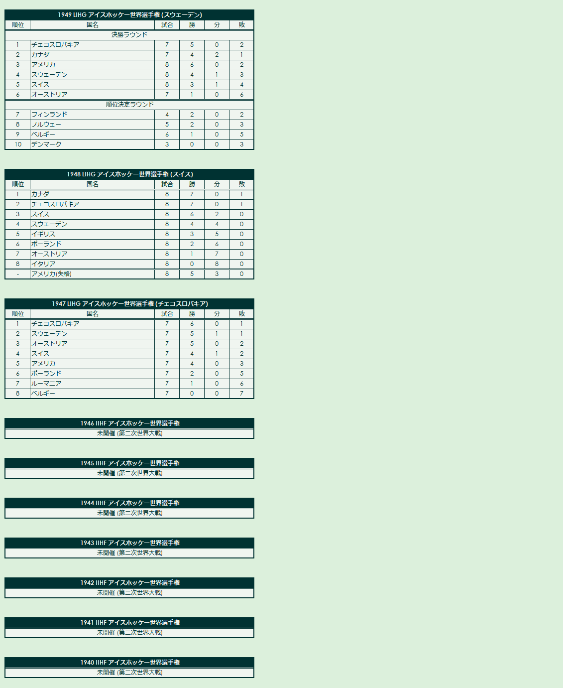 1940s LIHG World Championship final standings