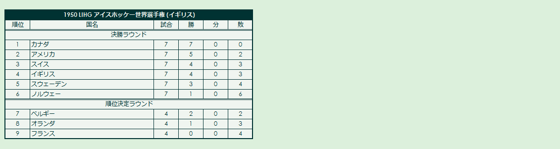 1950s LIHG World Championship final standings