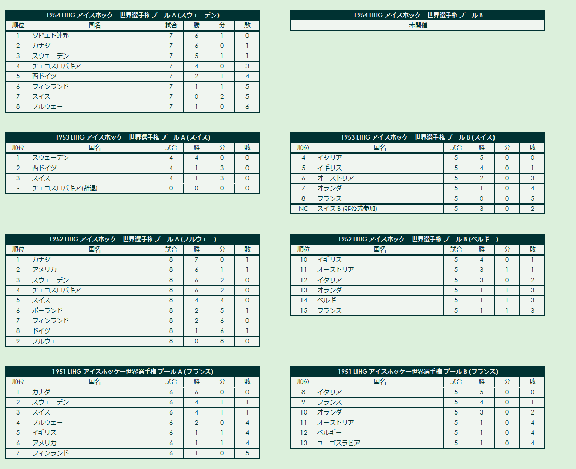 1950s LIHG World Championship final standings