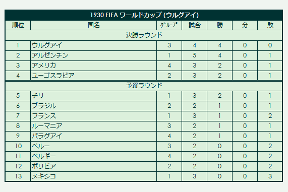 1930 FIFA_World_Cup final standings