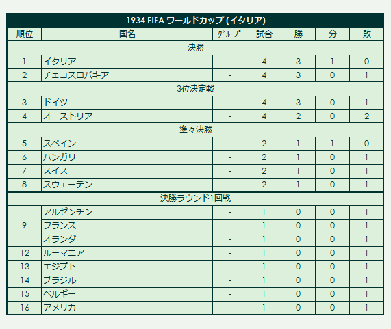 1934 FIFA_World_Cup final standings