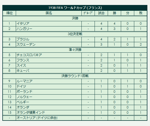 1938 FIFA_World_Cup final standings