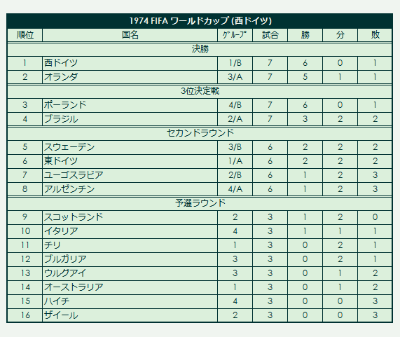 1974 FIFA_World_Cup final standings