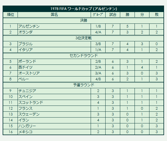 1978 FIFA_World_Cup final standings