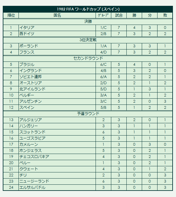 1982 FIFA_World_Cup final standings