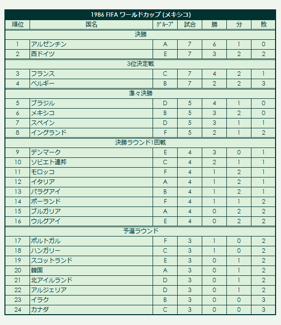 1986 FIFA_World_Cup final standings