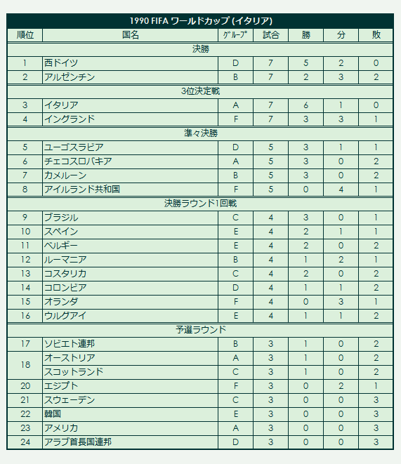 1990 FIFA_World_Cup final standings