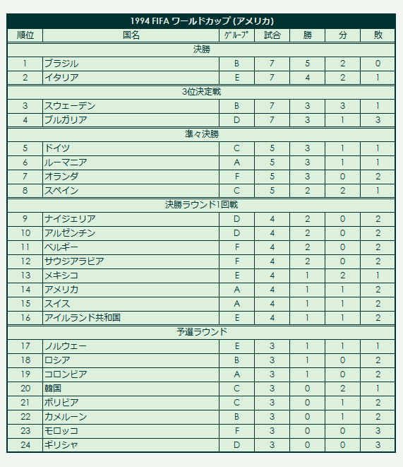 1994 FIFA_World_Cup final standings