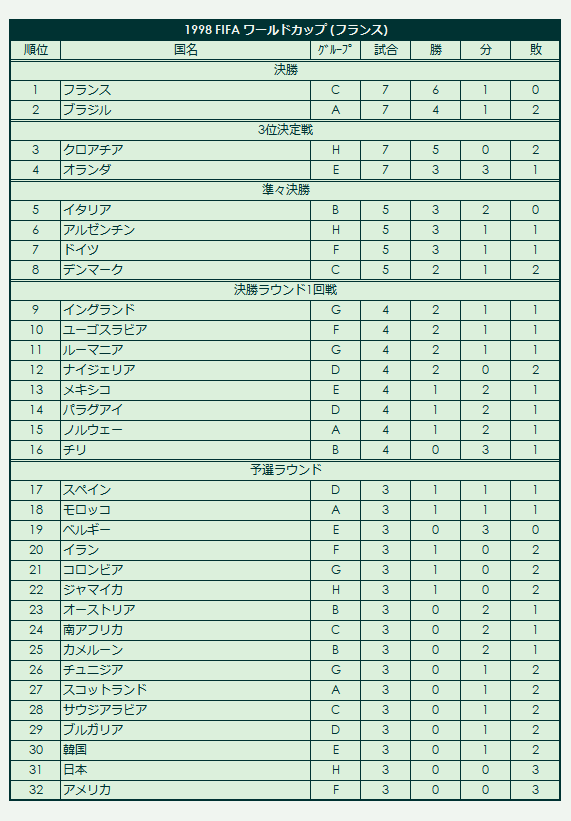 1998 FIFA_World_Cup final standings