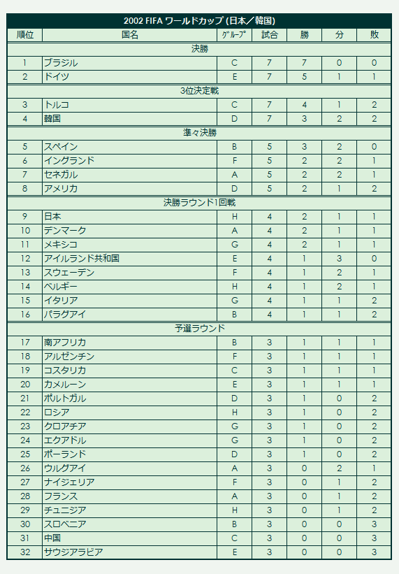 2002 FIFA_World_Cup final standings