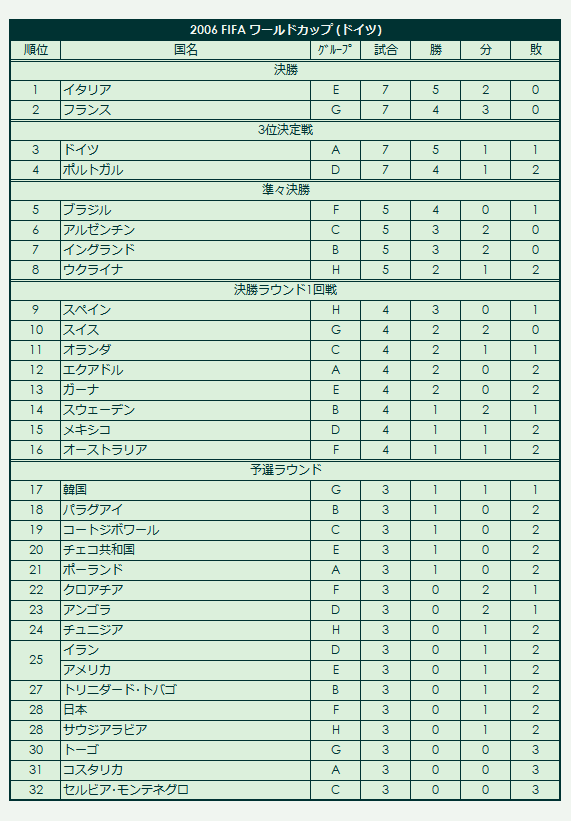 2006 FIFA_World_Cup final standings