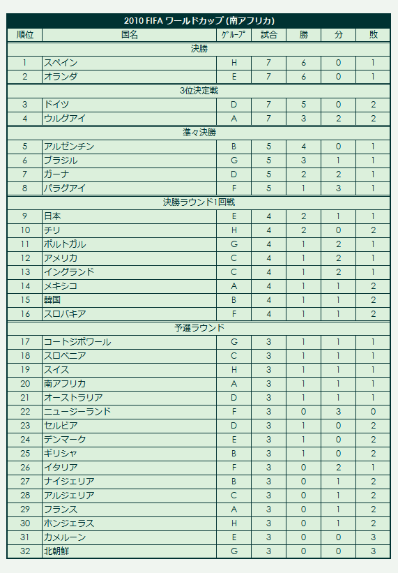 2010 FIFA_World_Cup final standings