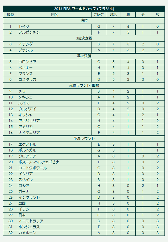 2014 FIFA_World_Cup final standings