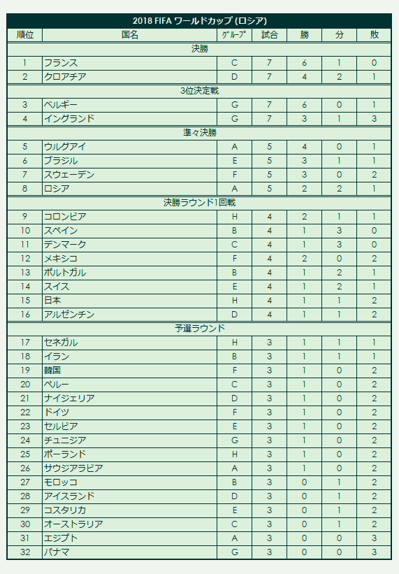 2018 FIFA_World_Cup final standings