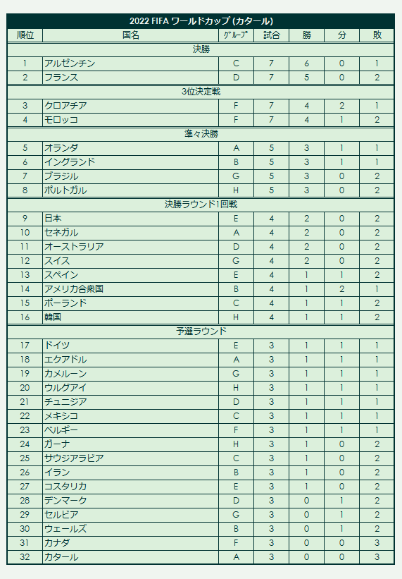 2022 FIFA_World_Cup final standings