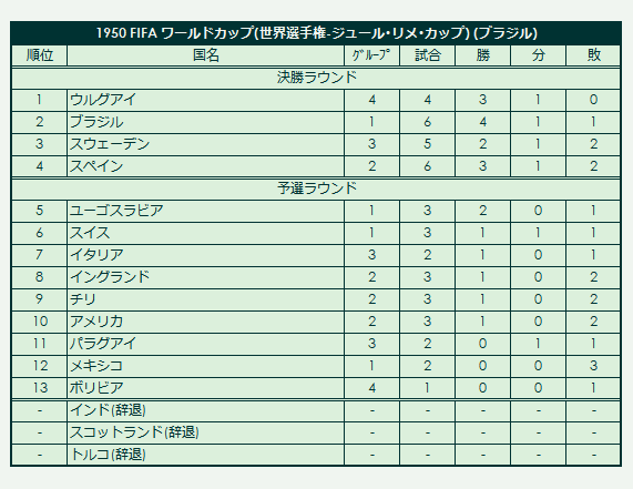 1950 FIFA World Championship - Jules Limet Cup final standings