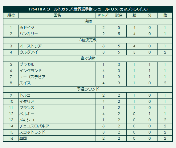 1954 FIFA World Championship - Jules Limet Cup final standings