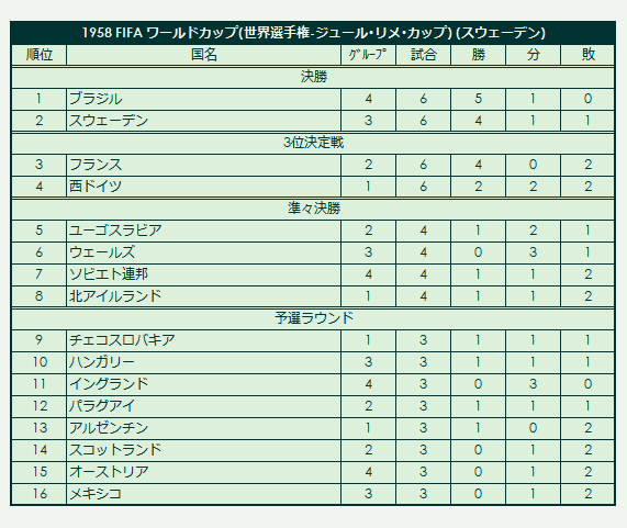 1958 FIFA World Championship - Jules Limet Cup final standings