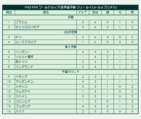 1962 FIFA World Championship - Jules Limet Cup final standings