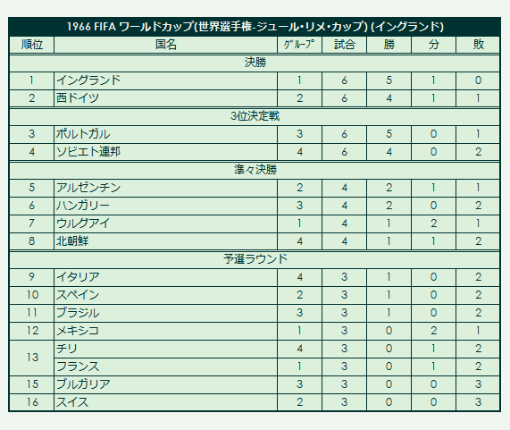 1966 FIFA World Championship - Jules Limet Cup final standings