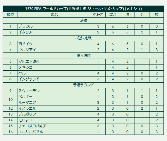 1970 FIFA World Championship - Jules Limet Cup final standings