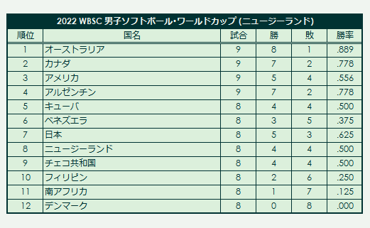 2022 WBSC Men's Softball World Cup final standings