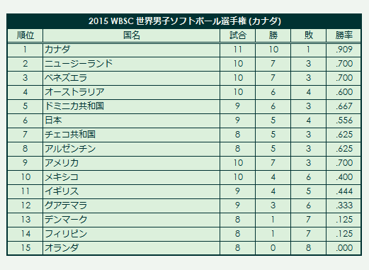 2015 WBSC Men's Softball World Championship final standings