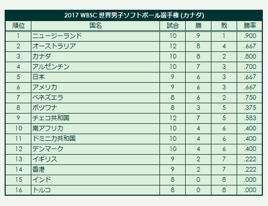 2017 WBSC Men's Softball World Championship final standings