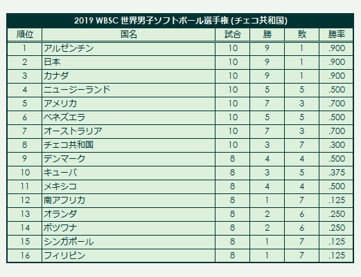 2019 WBSC Men's Softball World Championship final standings