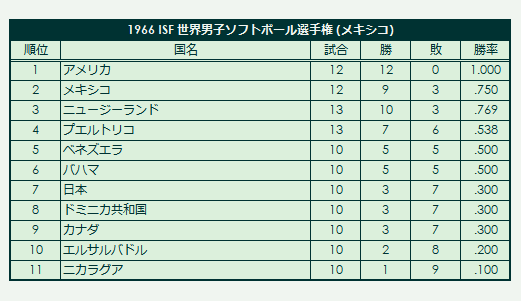 1966 ISF Men's Softball World Championship final standings