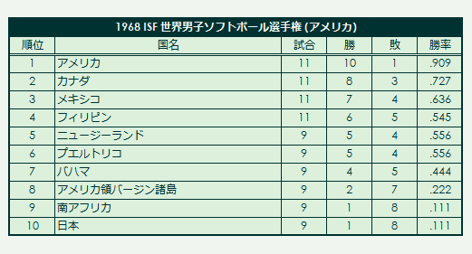 1968 ISF Men's Softball World Championship final standings