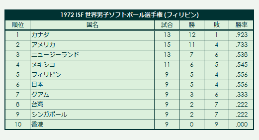 1972 ISF Men's Softball World Championship final standings