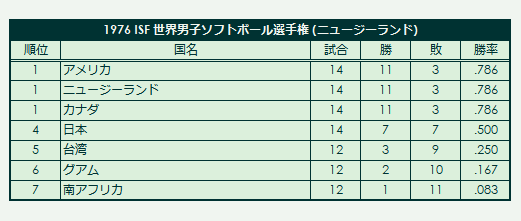 1976 ISF Men's Softball World Championship final standings