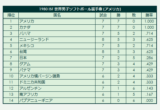 1980 ISF Men's Softball World Championship final standings