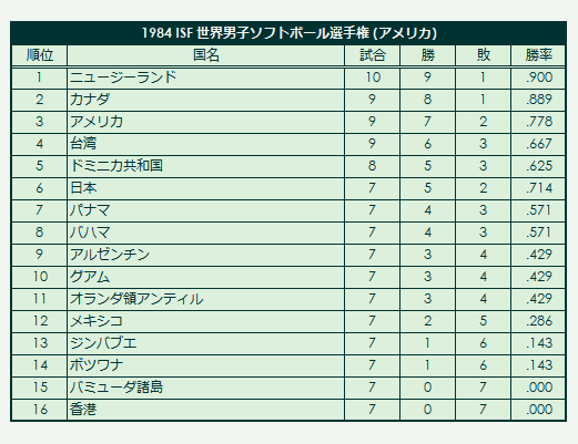 1984 ISF Men's Softball World Championship final standings