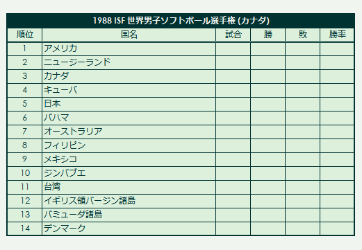 1988 ISF Men's Softball World Championship final standings