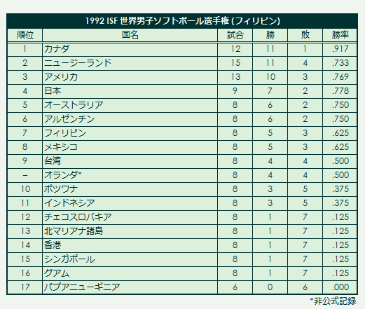 1992 ISF Men's Softball World Championship final standings