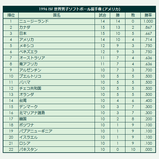 1996 ISF Men's Softball World Championship final standings