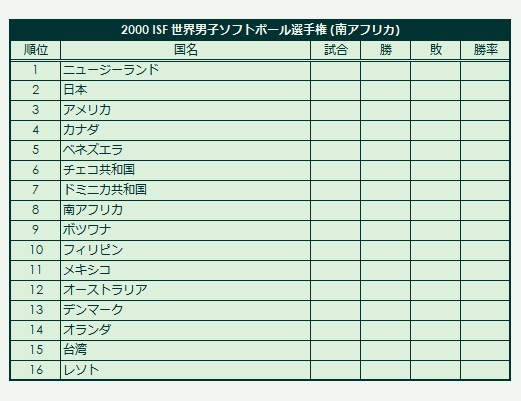 2000 ISF Men's Softball World Championship final standings