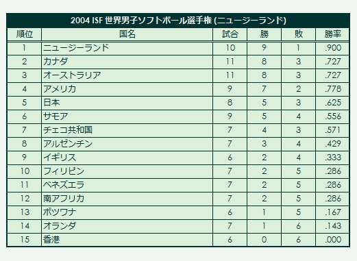 2004 ISF Men's Softball World Championship final standings