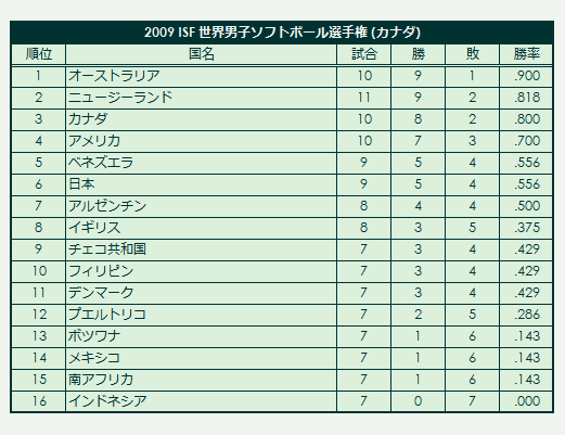 2009 ISF Men's Softball World Championship final standings