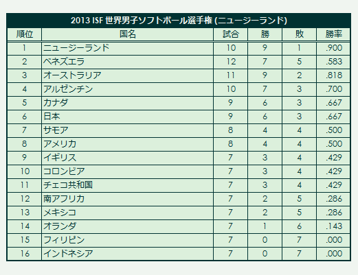 2013 ISF Men's Softball World Championship final standings