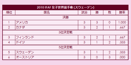 2010 IFAF Women's World Championship final standings