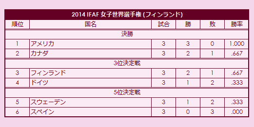 2014 IFAF Women's World Championship final standings