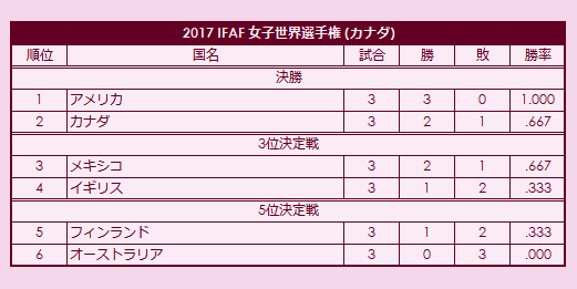 2017 IFAF Women's World Championship final standings