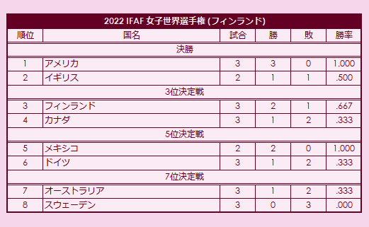 2022 IFAF Women's World Championship final standings