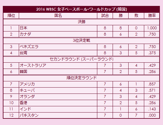 2016 WBSC Women's Baseball World Cup final standings