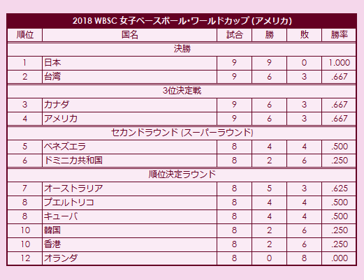 2018 WBSC Women's Baseball World Cup final standings