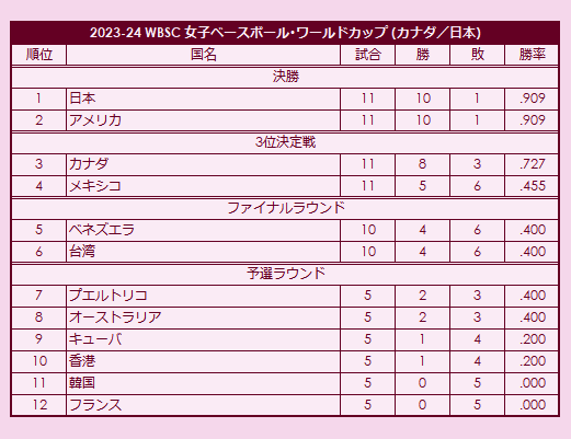 2023-2024 WBSC Women's Baseball World Cup final standings