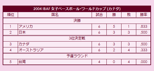 2004 IBAF Women's Baseball World Cup final standings